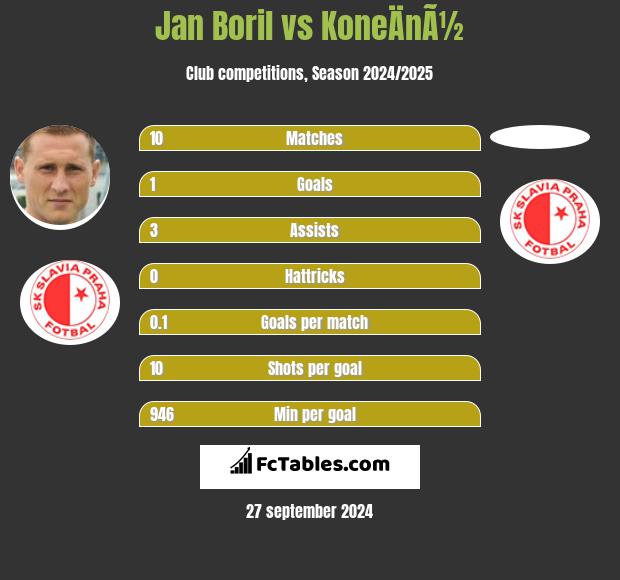 Jan Boril vs KoneÄnÃ½ h2h player stats