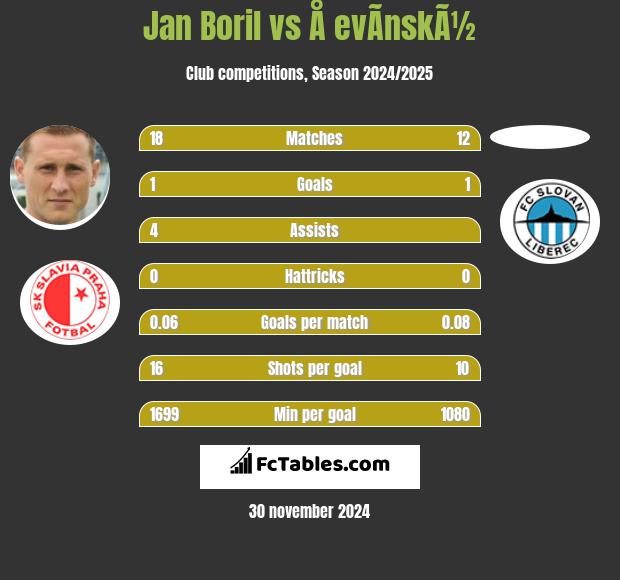 Jan Boril vs Å evÃ­nskÃ½ h2h player stats