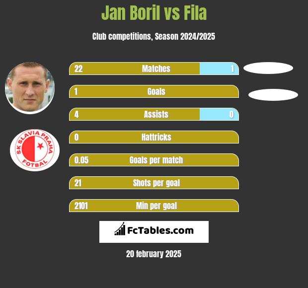 Jan Boril vs Fila h2h player stats