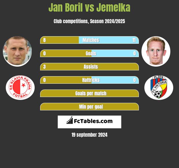 Jan Boril vs Jemelka h2h player stats