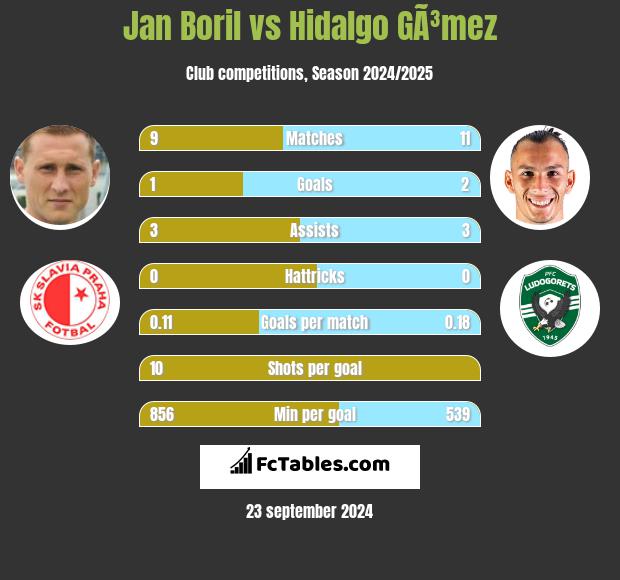 Jan Boril vs Hidalgo GÃ³mez h2h player stats