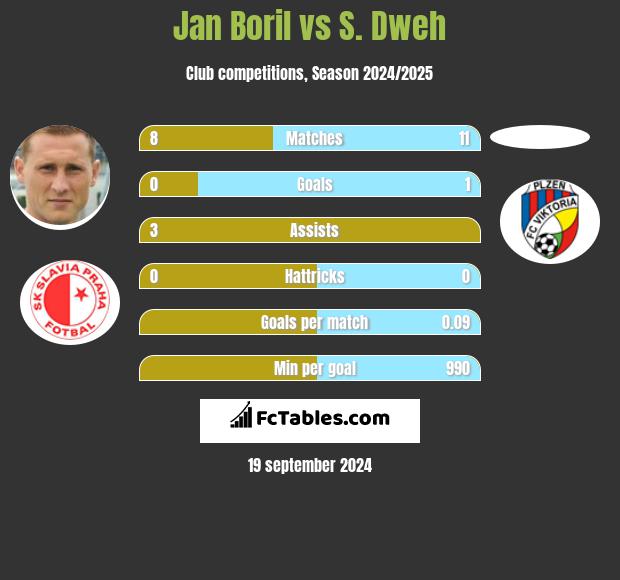 Jan Boril vs S. Dweh h2h player stats