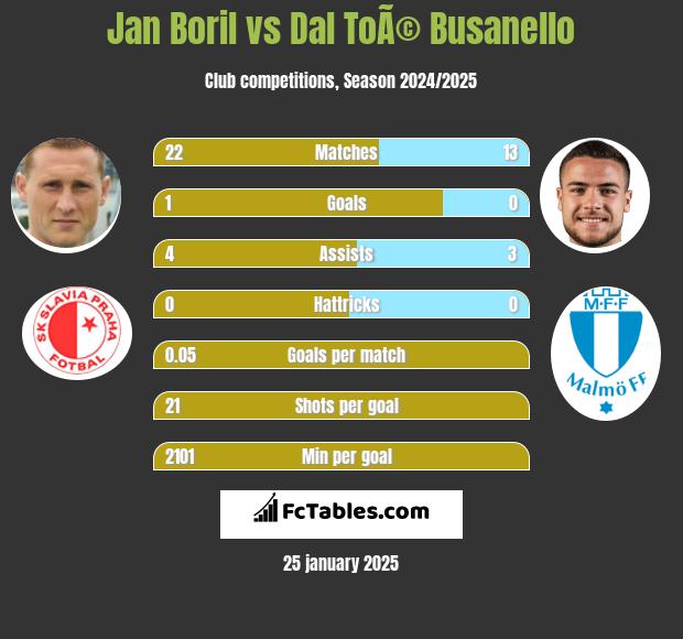 Jan Boril vs Dal ToÃ© Busanello h2h player stats