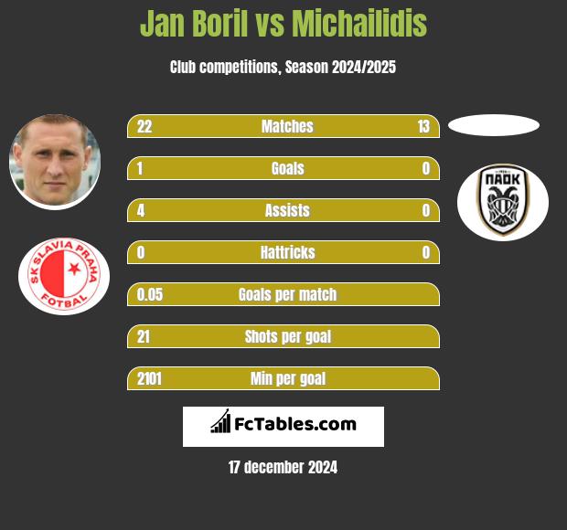 Jan Boril vs Michailidis h2h player stats