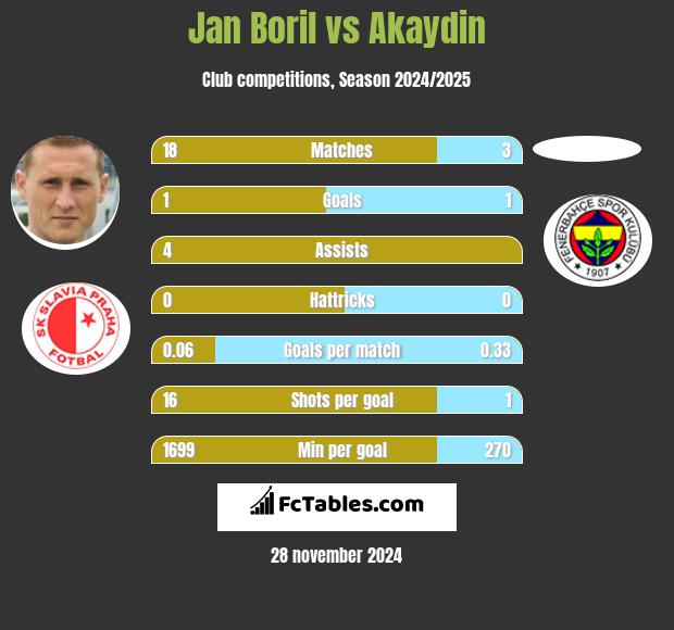 Jan Boril vs Akaydin h2h player stats