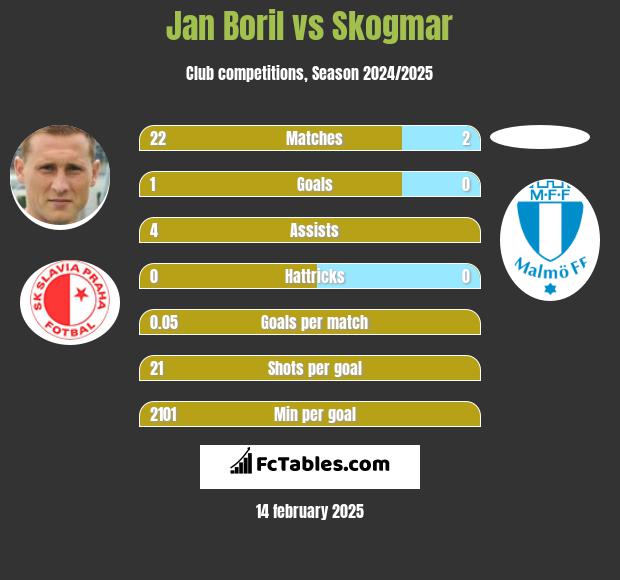 Jan Boril vs Skogmar h2h player stats