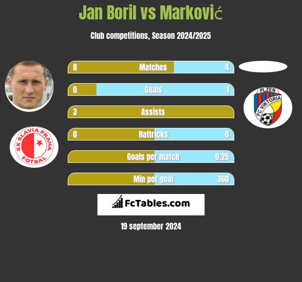 Jan Boril vs Marković h2h player stats