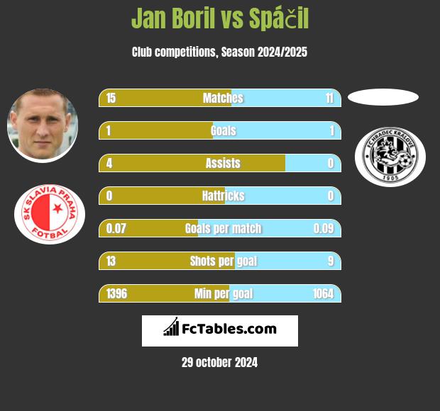 Jan Boril vs Spáčil h2h player stats