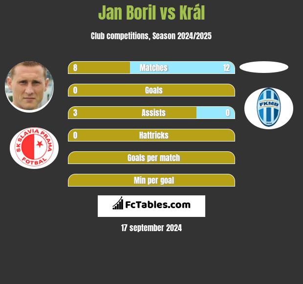 Jan Boril vs Král h2h player stats