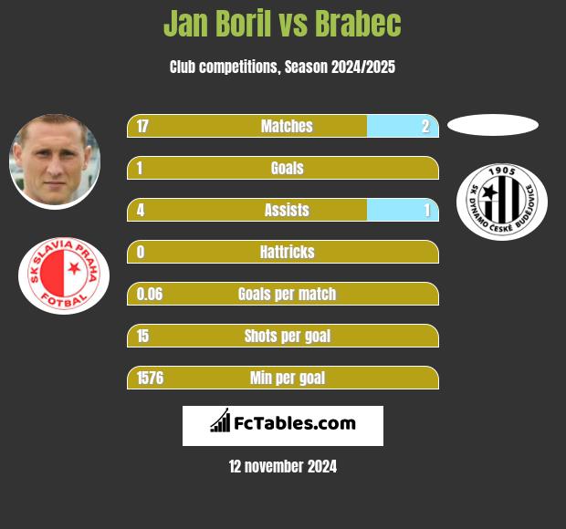 Jan Boril vs Brabec h2h player stats