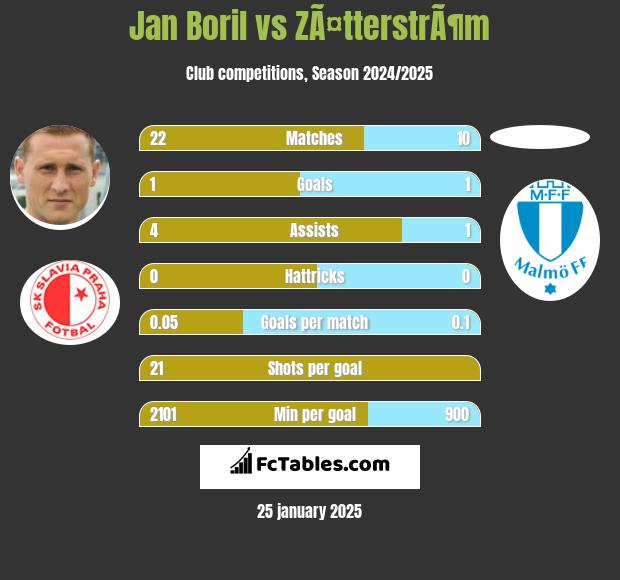 Jan Boril vs ZÃ¤tterstrÃ¶m h2h player stats