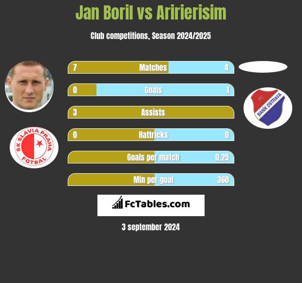 Jan Boril vs Aririerisim h2h player stats