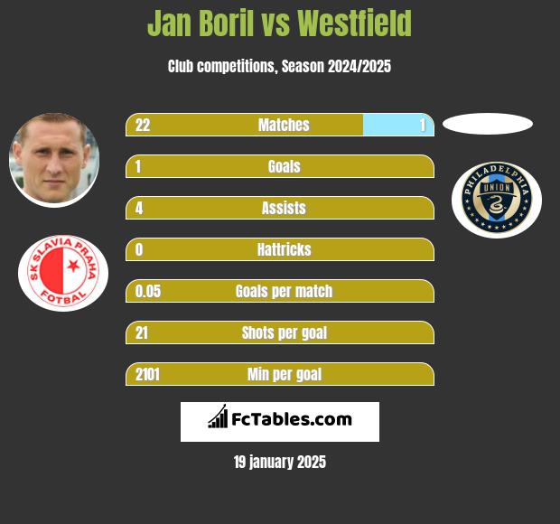 Jan Boril vs Westfield h2h player stats