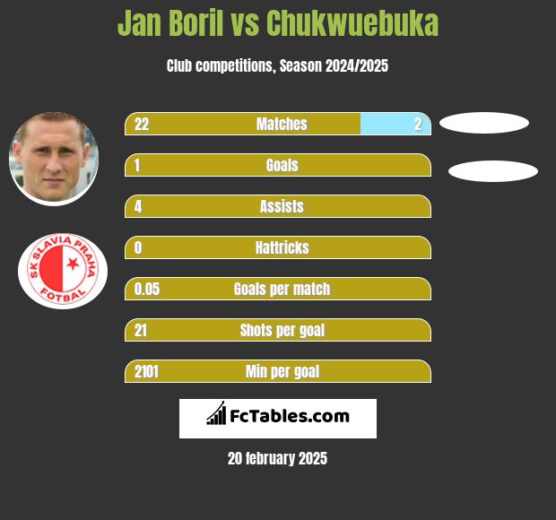 Jan Boril vs Chukwuebuka h2h player stats