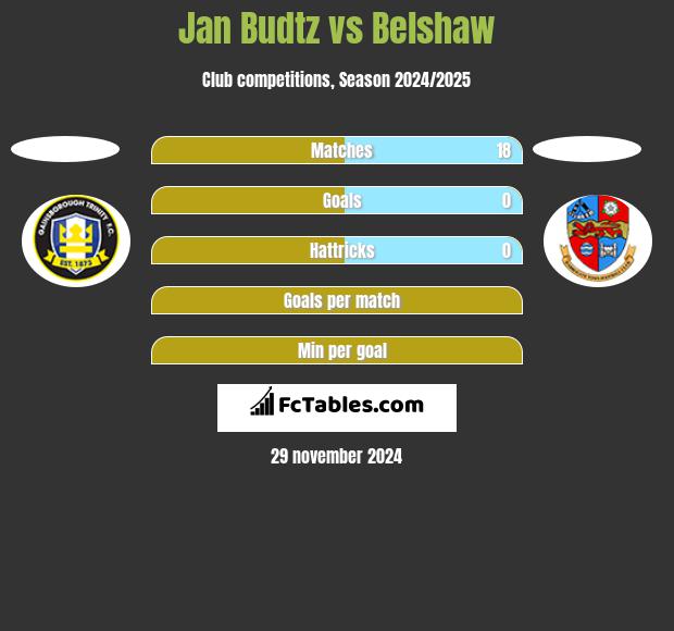 Jan Budtz vs Belshaw h2h player stats