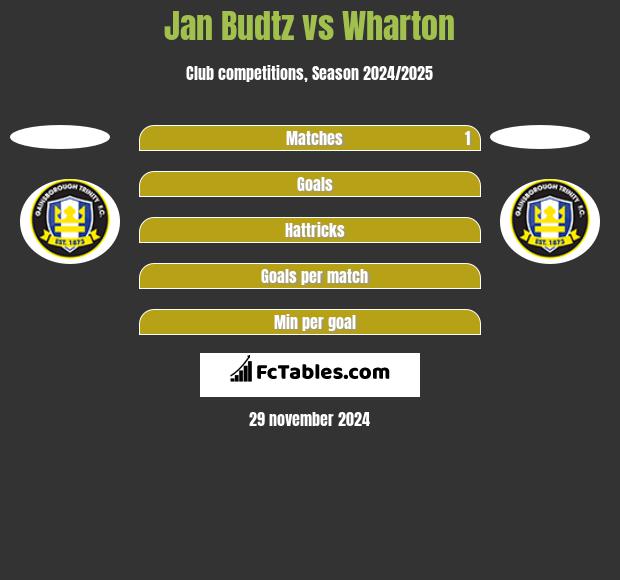 Jan Budtz vs Wharton h2h player stats