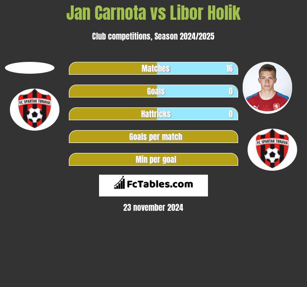 Jan Carnota vs Libor Holik h2h player stats