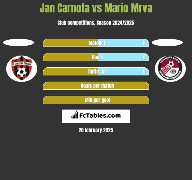 Jan Carnota vs Mario Mrva h2h player stats