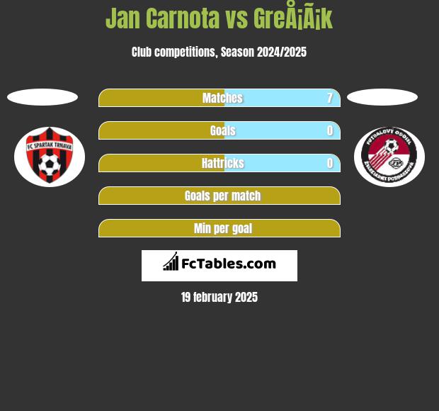 Jan Carnota vs GreÅ¡Ã¡k h2h player stats