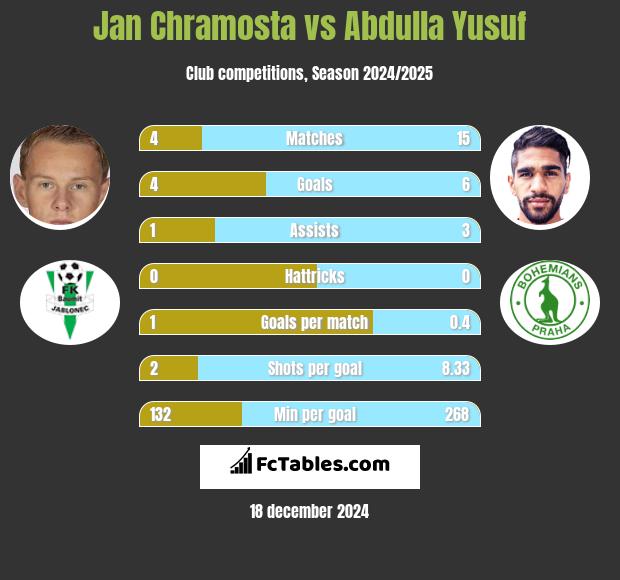 Jan Chramosta vs Abdulla Yusuf h2h player stats