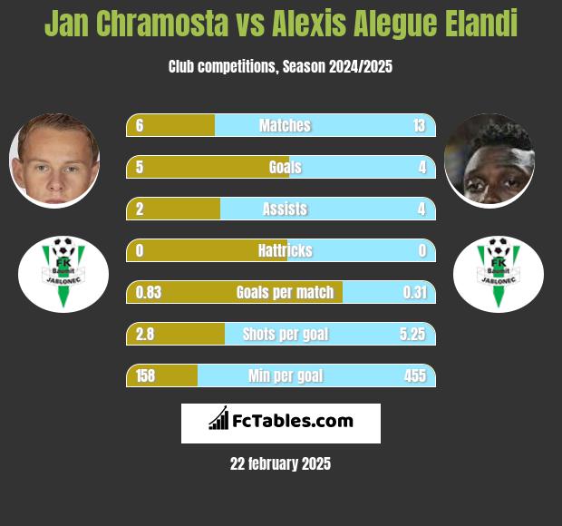 Jan Chramosta vs Alexis Alegue Elandi h2h player stats