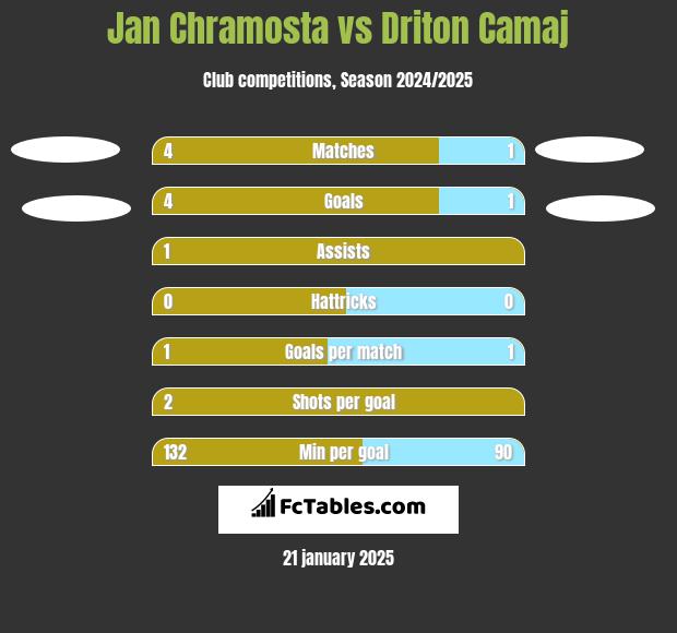 Jan Chramosta vs Driton Camaj h2h player stats