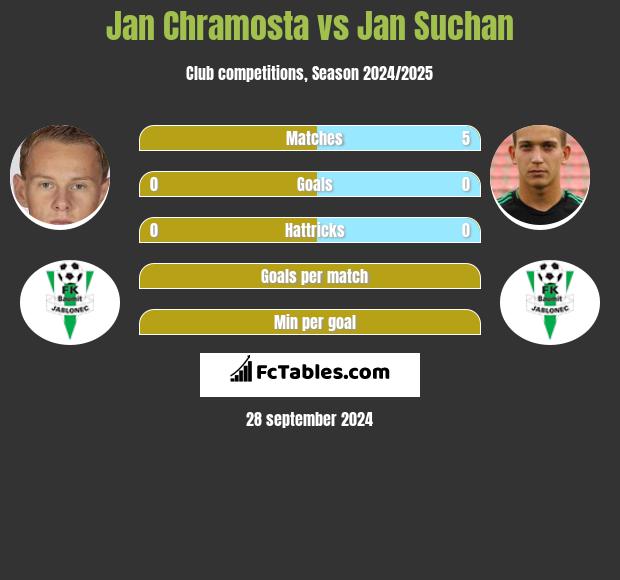 Jan Chramosta vs Jan Suchan h2h player stats