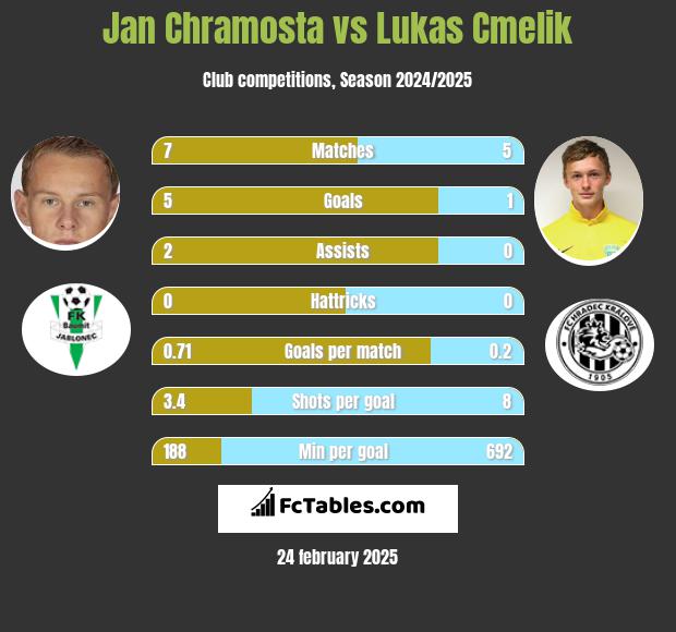 Jan Chramosta vs Lukas Cmelik h2h player stats