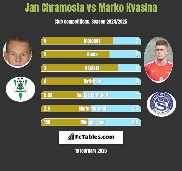 Jan Chramosta vs Marko Kvasina h2h player stats