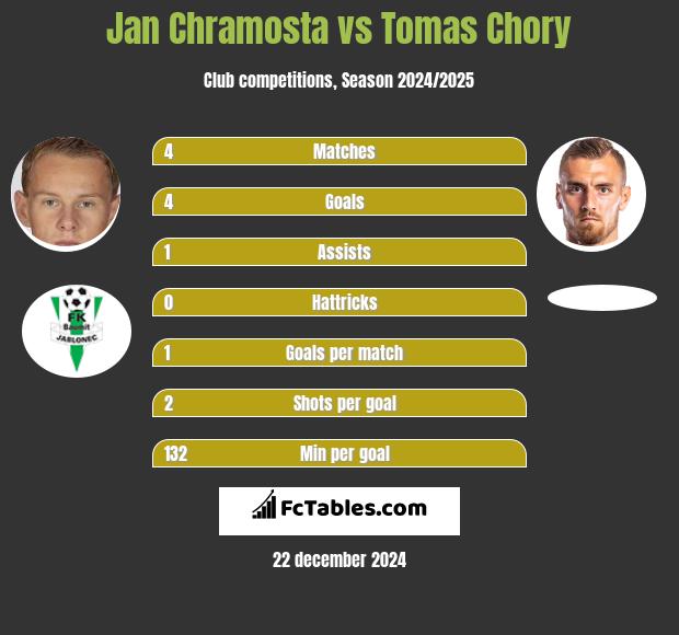 Jan Chramosta vs Tomas Chory h2h player stats