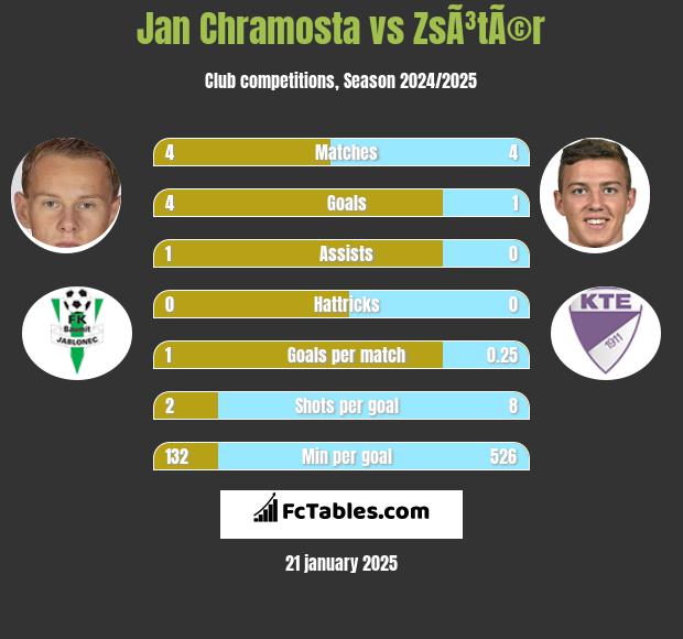 Jan Chramosta vs ZsÃ³tÃ©r h2h player stats