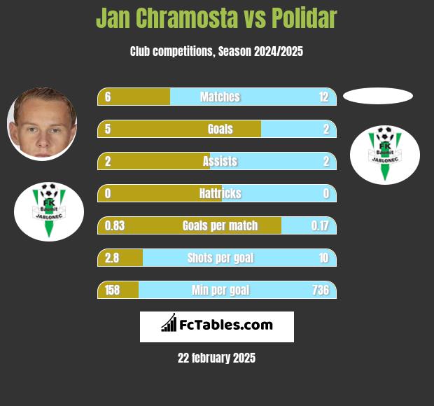 Jan Chramosta vs Polidar h2h player stats