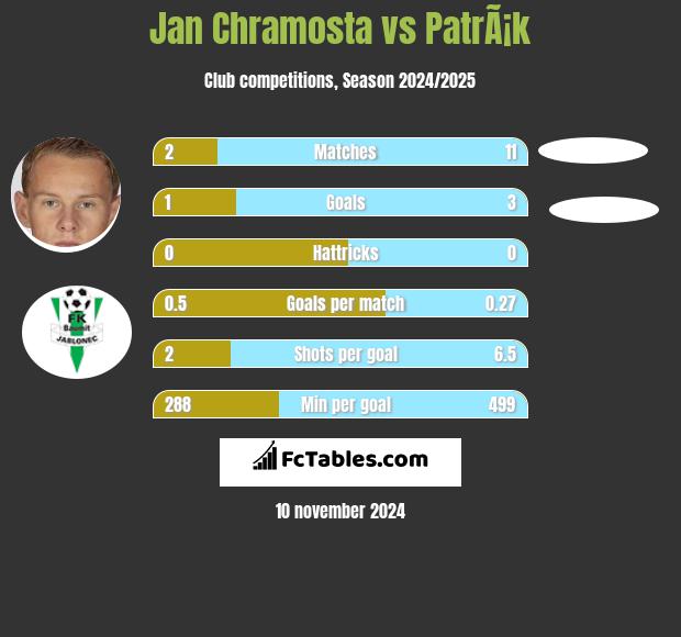 Jan Chramosta vs PatrÃ¡k h2h player stats