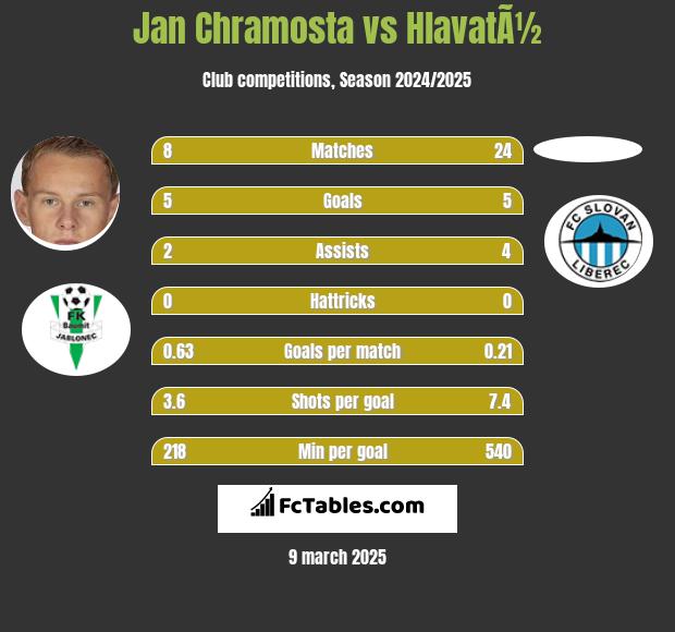 Jan Chramosta vs HlavatÃ½ h2h player stats