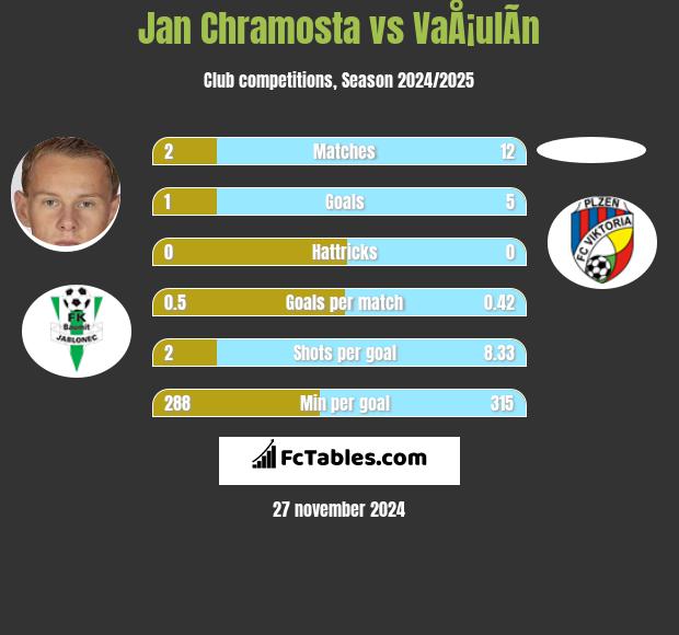 Jan Chramosta vs VaÅ¡ulÃ­n h2h player stats