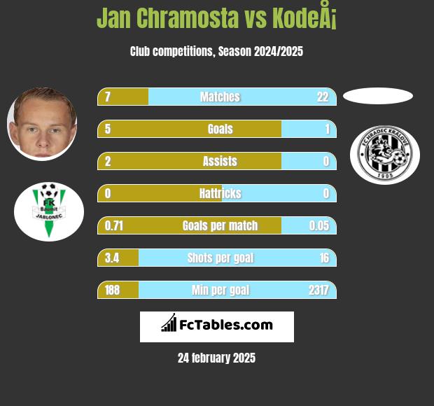 Jan Chramosta vs KodeÅ¡ h2h player stats