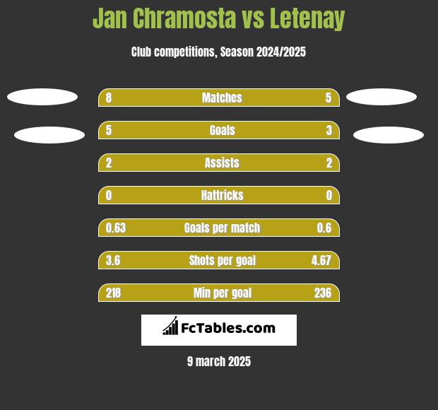 Jan Chramosta vs Letenay h2h player stats