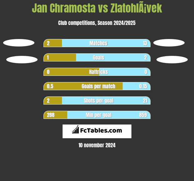 Jan Chramosta vs ZlatohlÃ¡vek h2h player stats