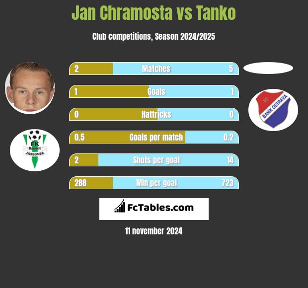 Jan Chramosta vs Tanko h2h player stats