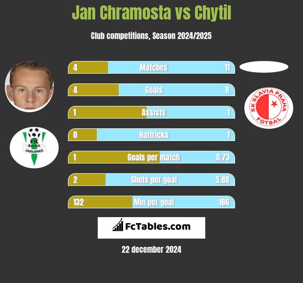 Jan Chramosta vs Chytil h2h player stats