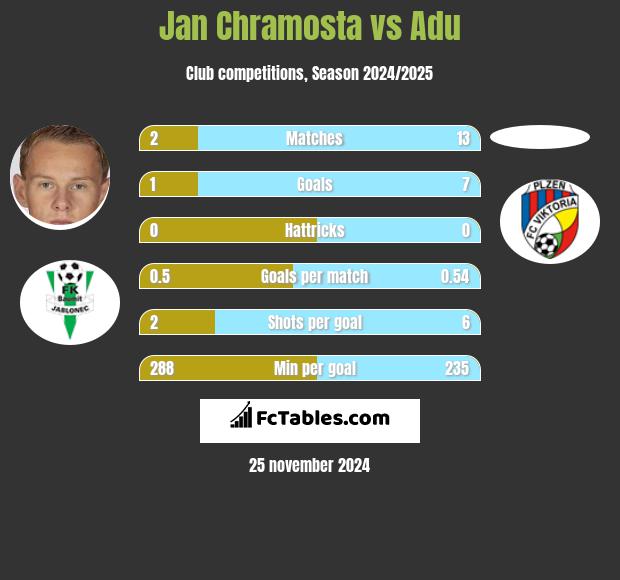 Jan Chramosta vs Adu h2h player stats