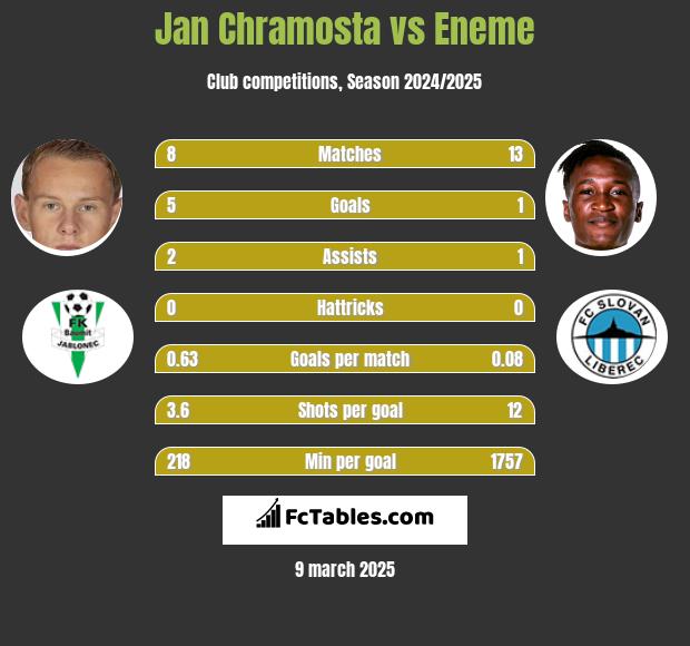 Jan Chramosta vs Eneme h2h player stats