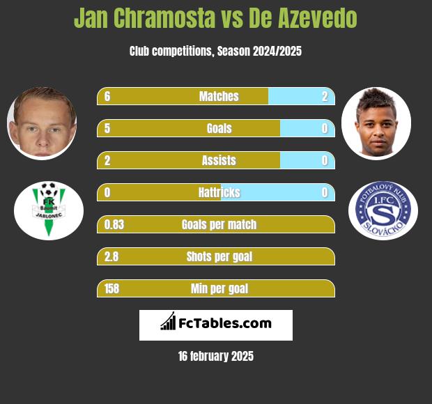 Jan Chramosta vs De Azevedo h2h player stats