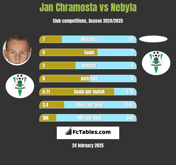 Jan Chramosta vs Nebyla h2h player stats