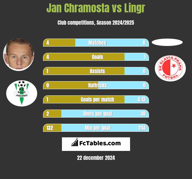 Jan Chramosta vs Lingr h2h player stats