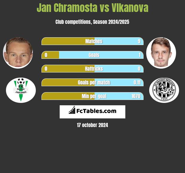 Jan Chramosta vs Vlkanova h2h player stats