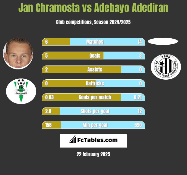 Jan Chramosta vs Adebayo Adediran h2h player stats