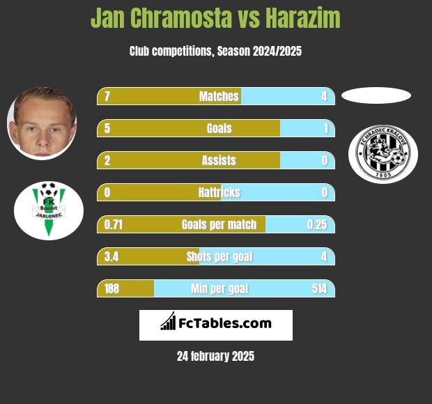 Jan Chramosta vs Harazim h2h player stats