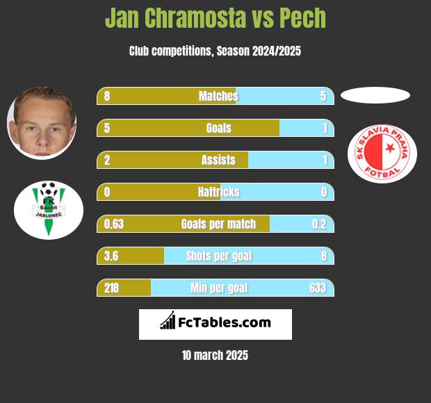 Jan Chramosta vs Pech h2h player stats