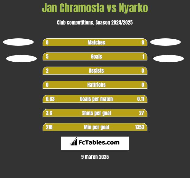 Jan Chramosta vs Nyarko h2h player stats